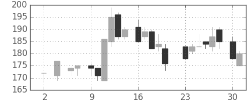 東ソーの日足チャート(1983年5月)