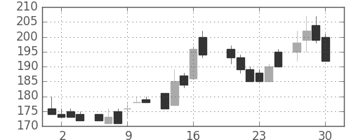 東ソーの日足チャート(1983年6月)
