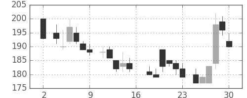 東ソーの日足チャート(1983年7月)