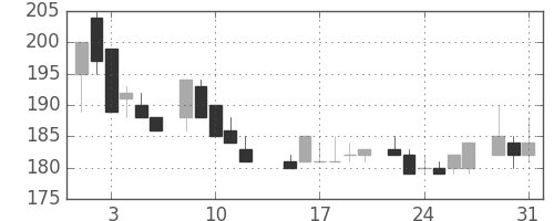 東ソーの日足チャート(1983年8月)