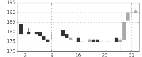 東ソーの日足チャート(1983年9月)