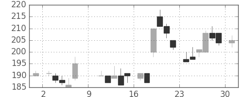 東ソーの日足チャート(1983年10月)