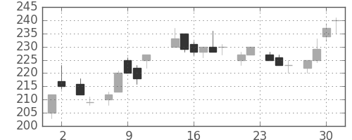 東ソーの日足チャート(1983年11月)