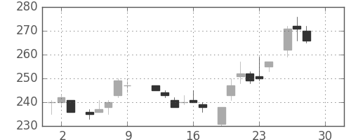 東ソーの日足チャート(1983年12月)