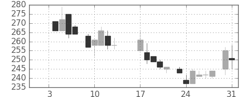 東ソーの日足チャート(1984年1月)