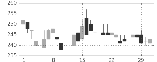 東ソーの日足チャート(1984年2月)