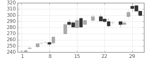 東ソーの日足チャート(1984年3月)