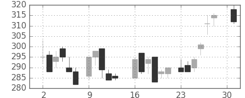 東ソーの日足チャート(1984年4月)