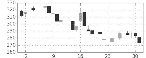 東ソーの日足チャート(1984年5月)