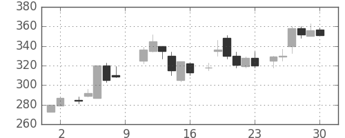 東ソーの日足チャート(1984年6月)