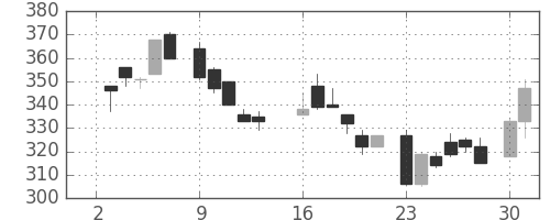 東ソーの日足チャート(1984年7月)