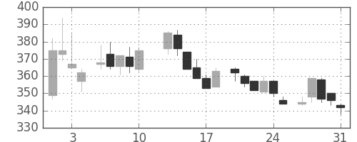東ソーの日足チャート(1984年8月)