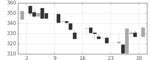 東ソーの日足チャート(1984年9月)