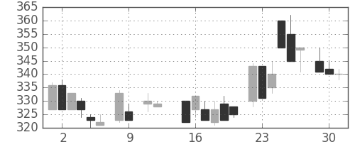 東ソーの日足チャート(1984年10月)