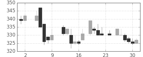 東ソーの日足チャート(1984年11月)
