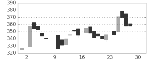 東ソーの日足チャート(1984年12月)