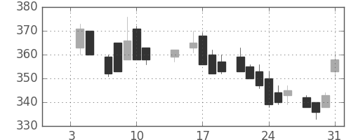 東ソーの日足チャート(1985年1月)