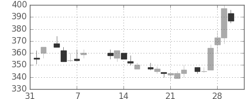 東ソーの日足チャート(1985年2月)