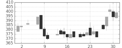 東ソーの日足チャート(1985年5月)