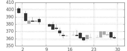 東ソーの日足チャート(1985年6月)