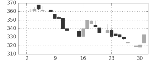東ソーの日足チャート(1985年7月)