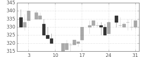 東ソーの日足チャート(1985年8月)