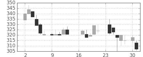 東ソーの日足チャート(1985年9月)