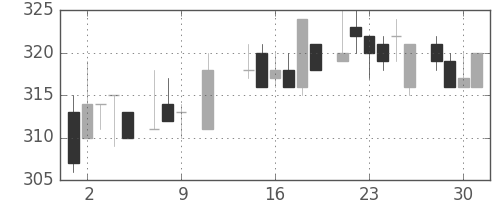 東ソーの日足チャート(1985年10月)