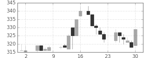 東ソーの日足チャート(1985年11月)