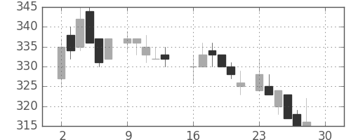 東ソーの日足チャート(1985年12月)