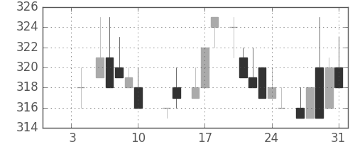 東ソーの日足チャート(1986年1月)