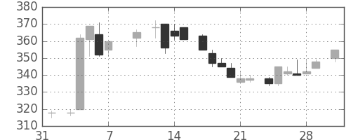 東ソーの日足チャート(1986年2月)