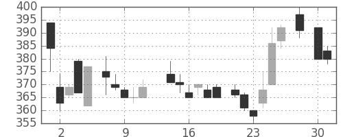 東ソーの日足チャート(1986年4月)