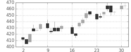 東ソーの日足チャート(1986年6月)