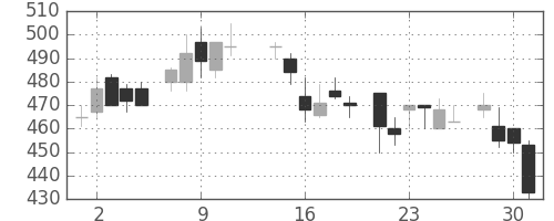 東ソーの日足チャート(1986年7月)