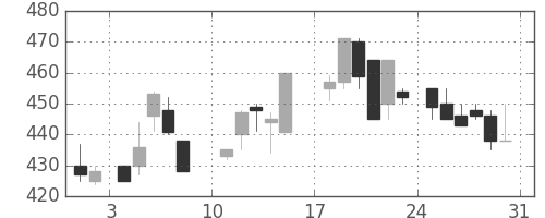 東ソーの日足チャート(1986年8月)