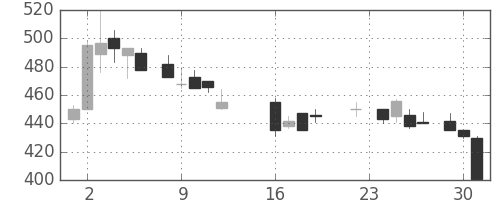 東ソーの日足チャート(1986年9月)