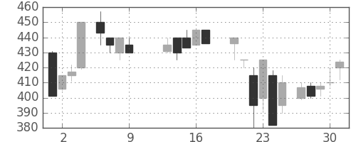 東ソーの日足チャート(1986年10月)