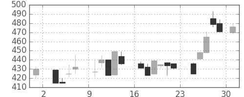 東ソーの日足チャート(1986年11月)