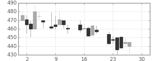東ソーの日足チャート(1986年12月)