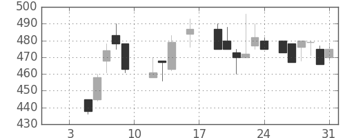 東ソーの日足チャート(1987年1月)