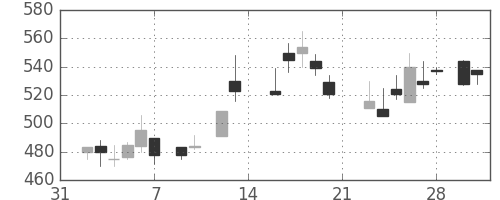 東ソーの日足チャート(1987年2月)