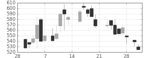 東ソーの日足チャート(1987年3月)