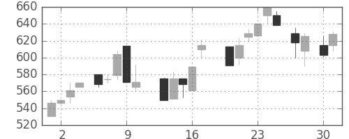 東ソーの日足チャート(1987年4月)