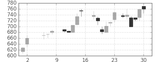 東ソーの日足チャート(1987年5月)