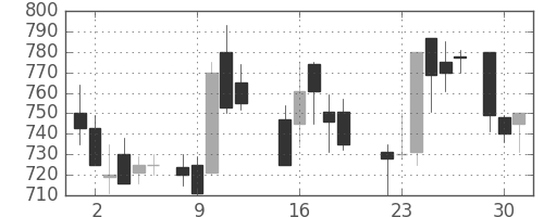 東ソーの日足チャート(1987年6月)
