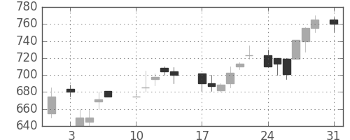 東ソーの日足チャート(1987年8月)