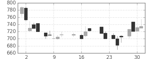 東ソーの日足チャート(1987年9月)