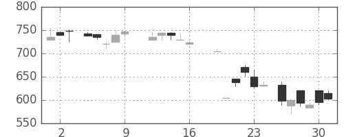 東ソーの日足チャート(1987年10月)