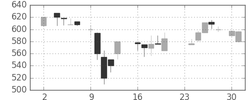 東ソーの日足チャート(1987年11月)